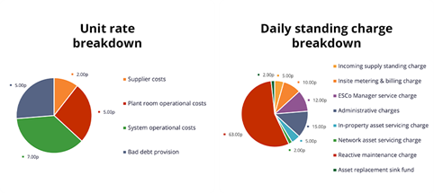 Two pie charts show the breakdown of energy costs: the first illustrates unit rate components such as supplier costs, plant room operational costs, system operational costs, and bad debt provision, while the second displays the daily standing charge split across categories including incoming supply, metering and billing, administrative services, asset servicing, maintenance, and replacement funds.