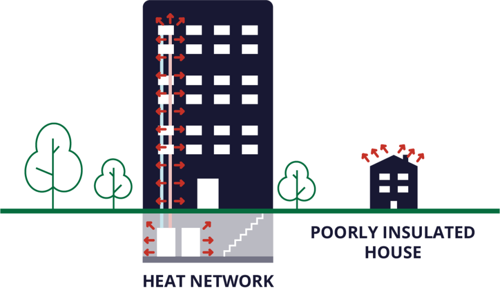 An illustration compares heat movement in a multi‑storey building connected to an underground heat network with heat escaping from a poorly insulated house; red arrows show how heat travels through the network pipes and rises through the larger building, while heat leaks outward from the smaller house.