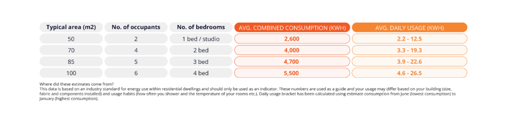 A table compares typical home sizes with the number of occupants, number of bedrooms, average annual energy consumption, and average daily usage. It shows that homes ranging from 50–100 m² with 2–6 occupants have annual consumption between 2,600 and 5,500 kWh, with estimated daily usage brackets that increase with property size and occupancy.