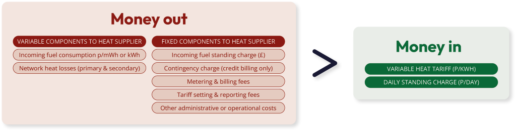 Diagram comparing “Money out” and “Money in” for a heat network. Money out includes variable costs such as fuel consumption and heat losses, and fixed costs such as standing charges, metering, billing, and administration. Money in includes a variable heat tariff per kWh and a daily standing charge.