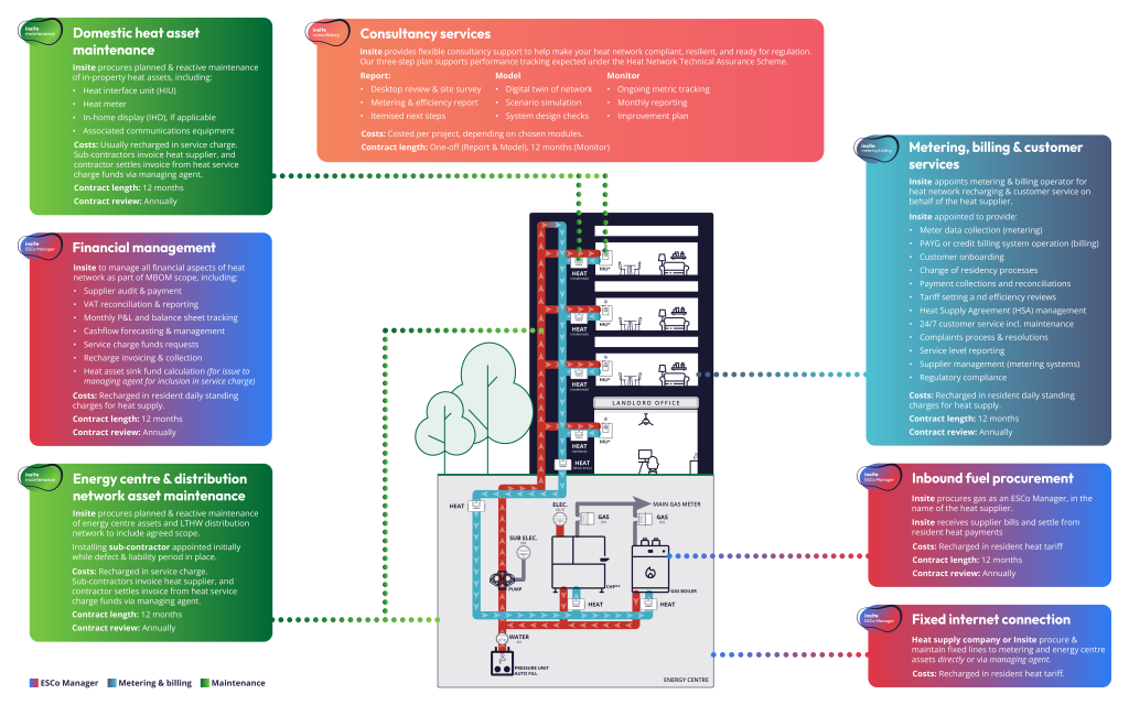 Insite Energy provide heat network services covering Metering & Billing, In-property, energy centre and network maintenance, end-to-end management, and Consultancy. 
