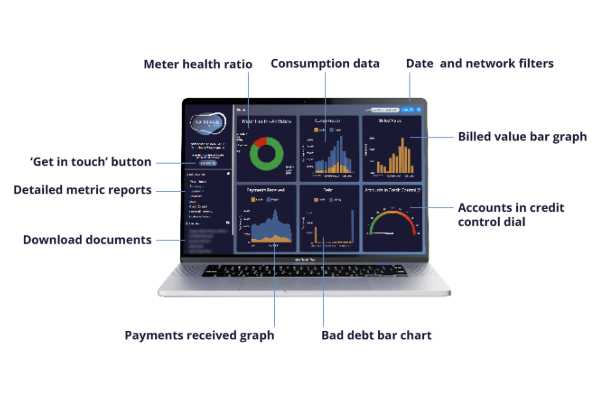 An annotated laptop with the client portal VANTAGE. Clockwise: consumption data, date and network filters, billed value graph, accounts in credit control dial, bad debt bar chart, payments received graph, download documents, detailed metric reports, get in touch button, and meter health ratio.