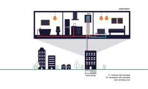 A red line goes from a building's basement to an apartment. The apartment is zoomed in, where it shows the red pipe going through the HIU and transferring heat to the apartments heating system. A blue line returns from the apartment to the plant room in the basement of the building