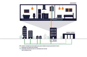 Green lines go from a big energy centre to multiple buildings. In one of the buildings, a red line goes from the basement to an apartment. The apartment is zoomed in, where it shows the red pipe going through the HIU and transferring heat to the apartments heating system. A blue line returns from the apartment to the plant room in the basement of the building. 