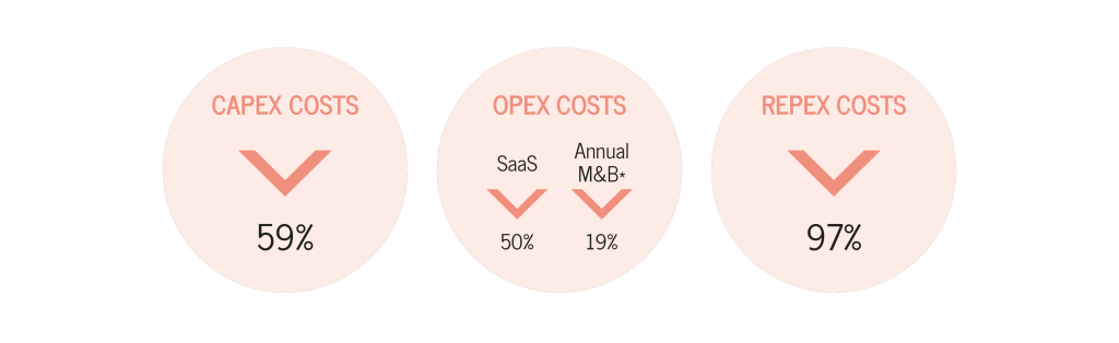 KURVE cost savings