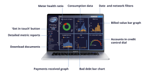 A laptop screen with the VANTAGE dashboard displayed. Arrows point to the different graphs; clockwise: meter health ratio, consumption data, date and network filters, billed value bar graph, accounts in credit control dial, bad debt bar chart, payments received graph. Arrows also point to the navigation on the left side of the screen; top to bottom: Get in touch button, detailed metric reports, download documents.