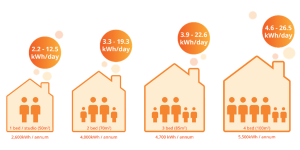 Average consumption Ofgem diagram
