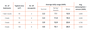 Average consumption Ofgem table