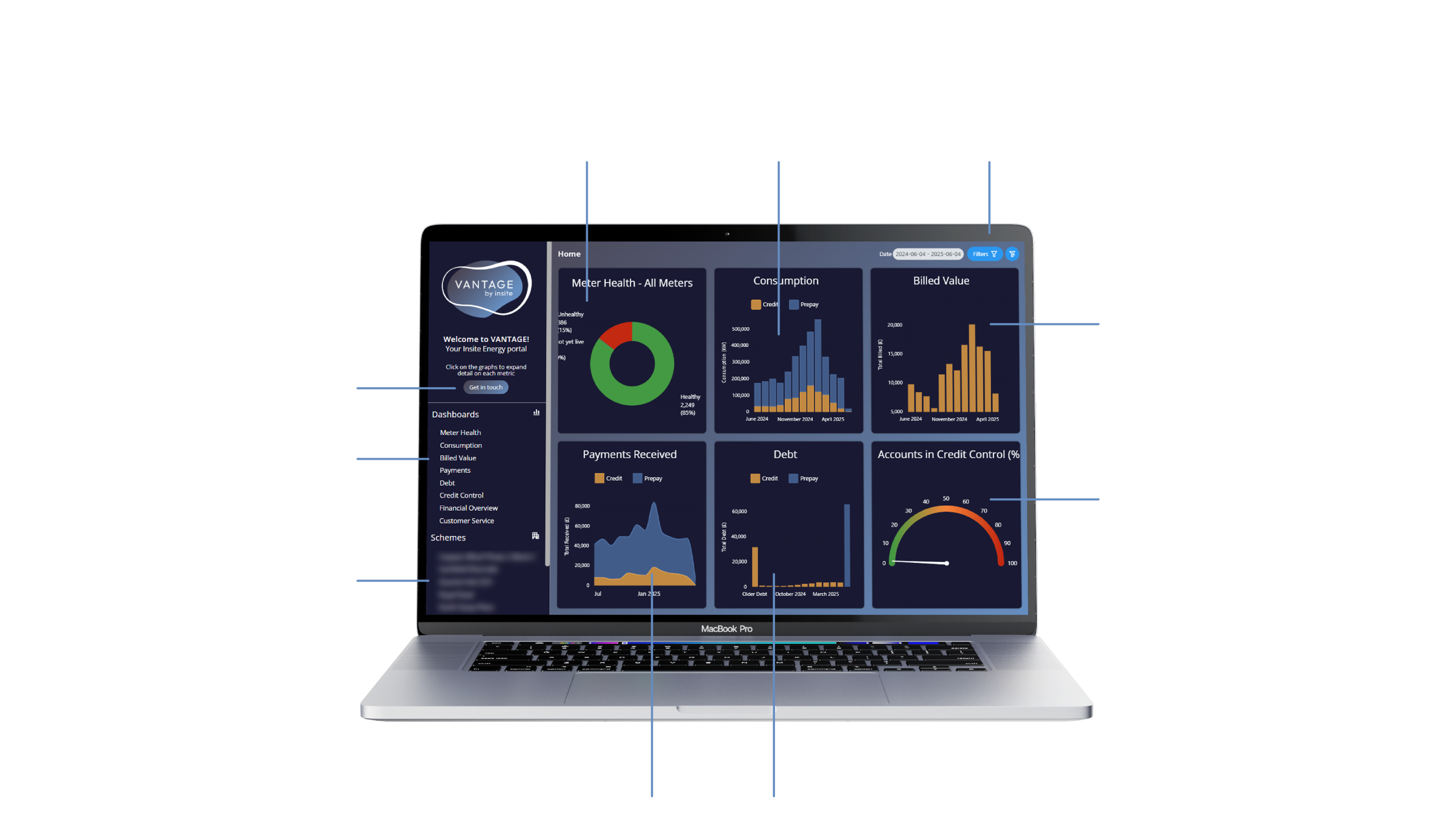 Laptop displaying the VANTAGE client portal dashboard with annotated callouts pointing to different sections of the screen, including meter health, energy consumption charts, billing values, payments received, debt, and account credit control metrics.