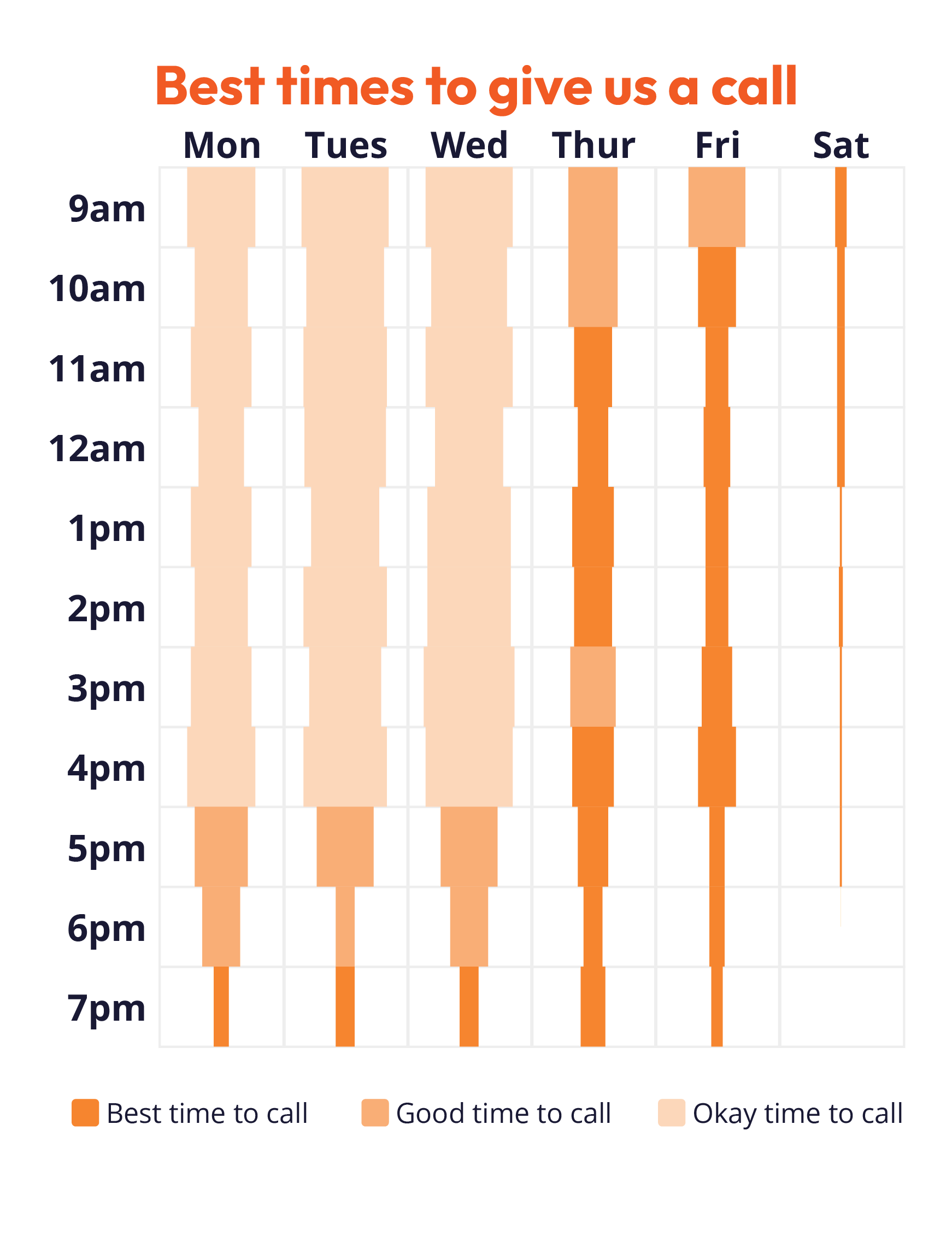 Heatmap-style chart titled “Best times to give us a call,” showing call availability by weekday (Monday to Saturday) and time from 9am to 7pm, with darker orange indicating the best times to call.