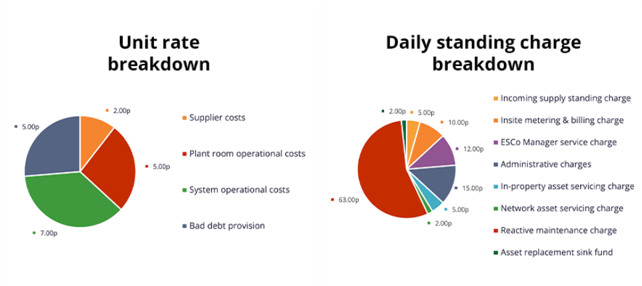 Example charts showing how heat network costs can be allocated between unit rates and daily standing charges